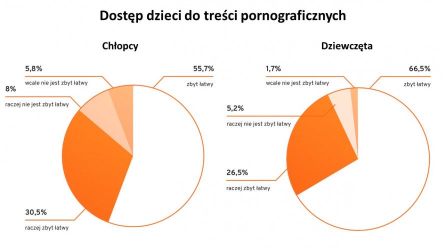 jak pornografia jest dostępna